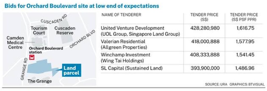 Bids For Orchard Boulevard Land Sales Site