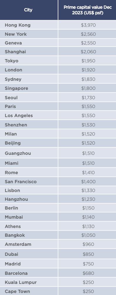 Global Prime Property Prices