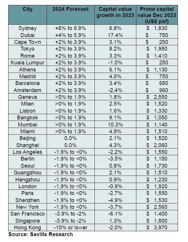 Global Housing Prices Forecast 2024