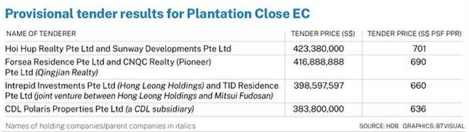 Results For Tengah EC Land Sales Site At Plantation Close