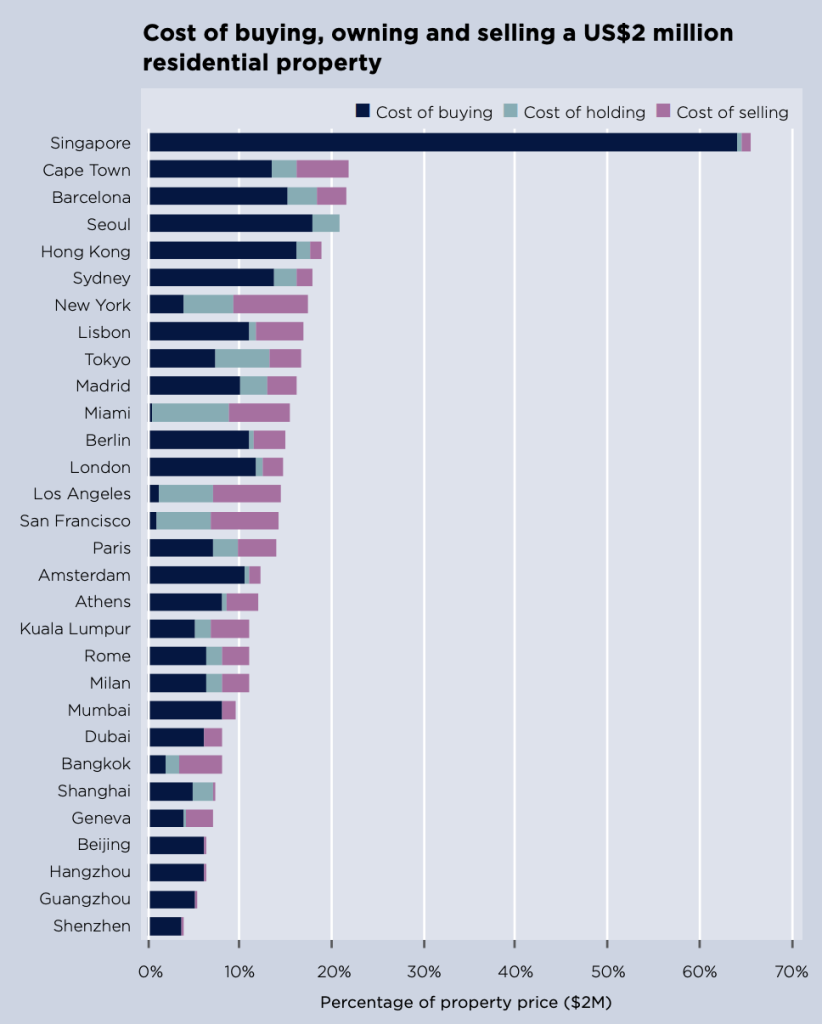 Singapore is the most expensive housing marketing for foreign buyers