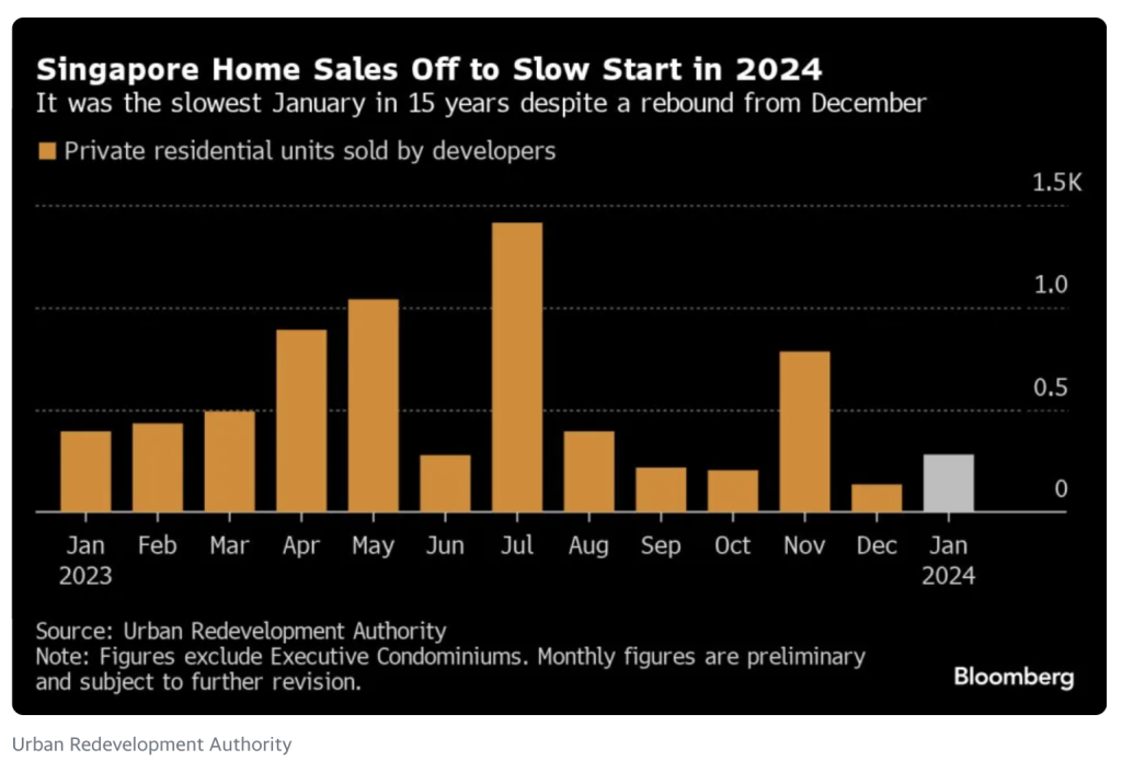 singapore new home sales chart