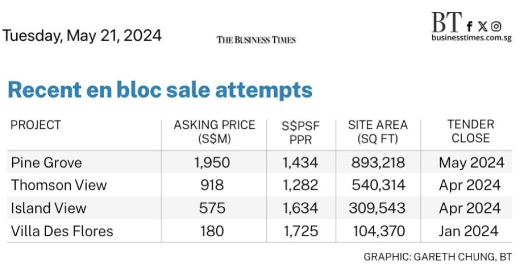 Recent En Bloc Sales Attempts