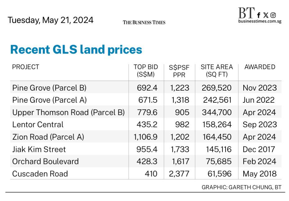 Recent GLS Land Sales Prices